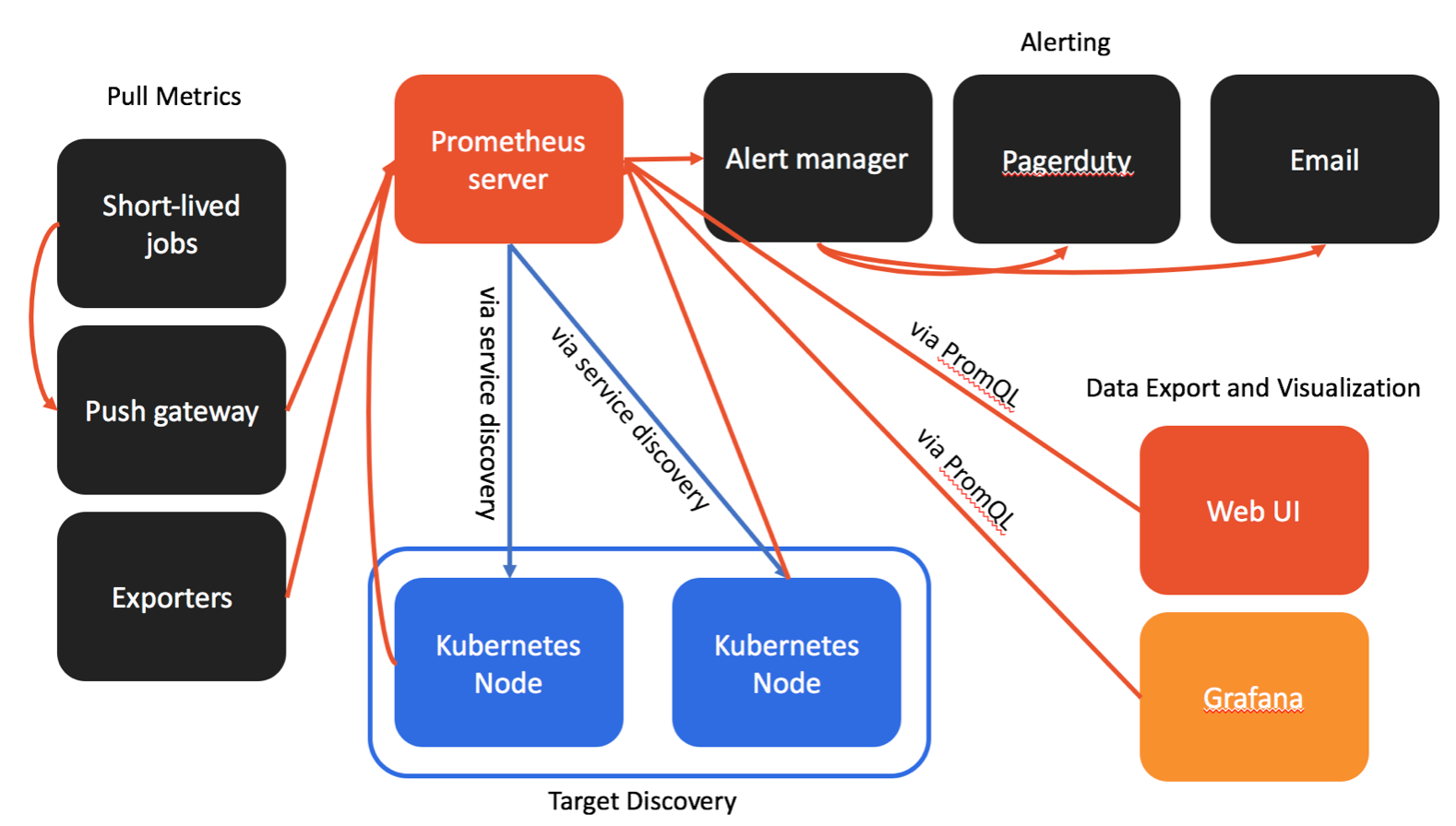 Prometheus Kubernetes Monitoring – Javier Baltar – Cloud Consultant